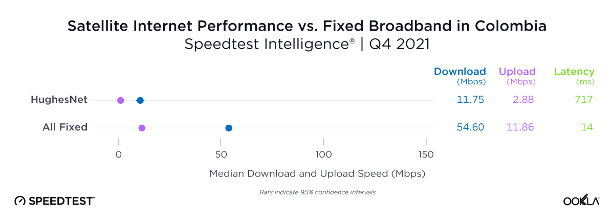 Satellite Internet Performance vs Fixed Broadband in Colombia