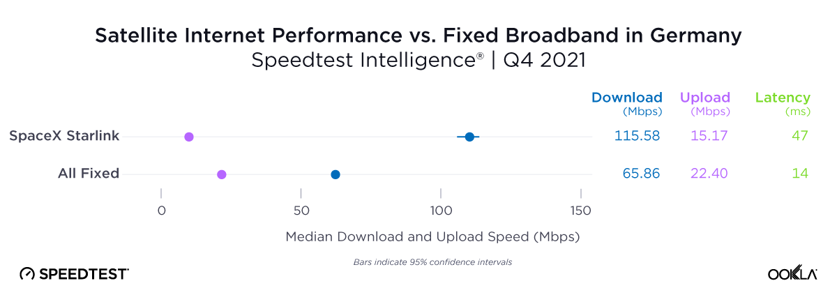 Satellite Internet Performance vs Fixed Broadband in Germany