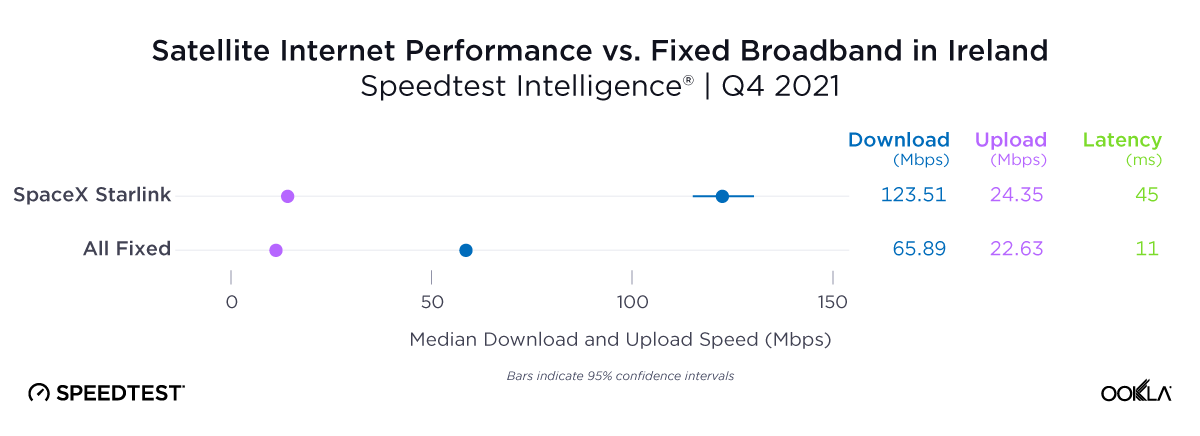 Satellite Internet Performance vs Fixed Broadband in Ireland