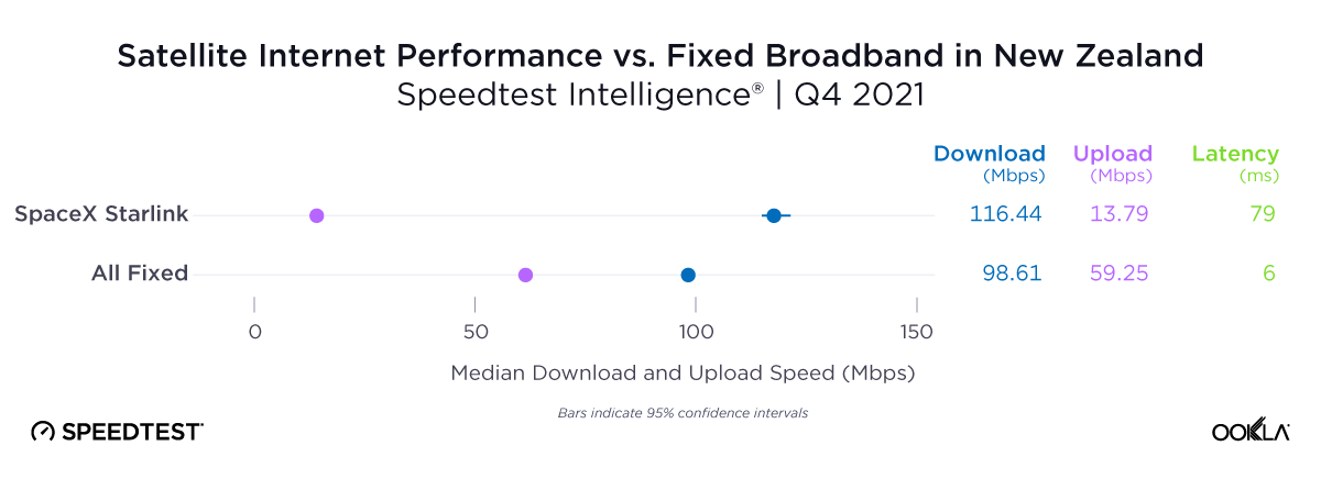 Satellite Internet Performance vs Fixed Broadband in New Zealand