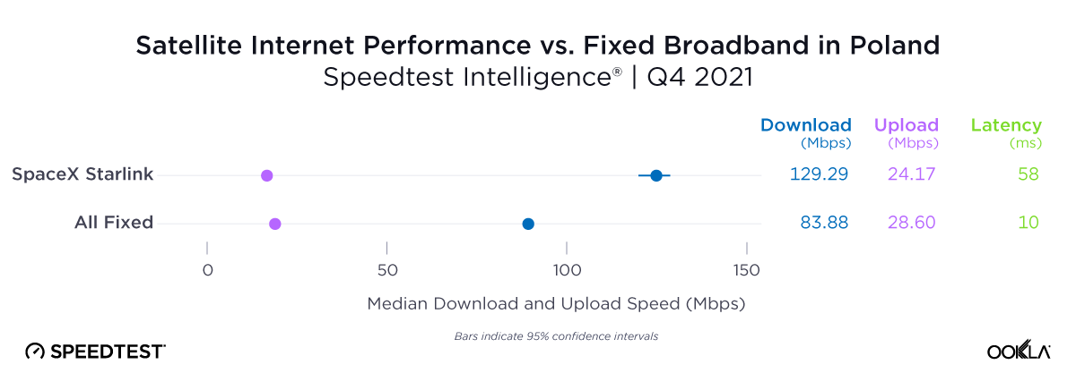 Satellite Internet Performance vs Fixed Broadband in Poland