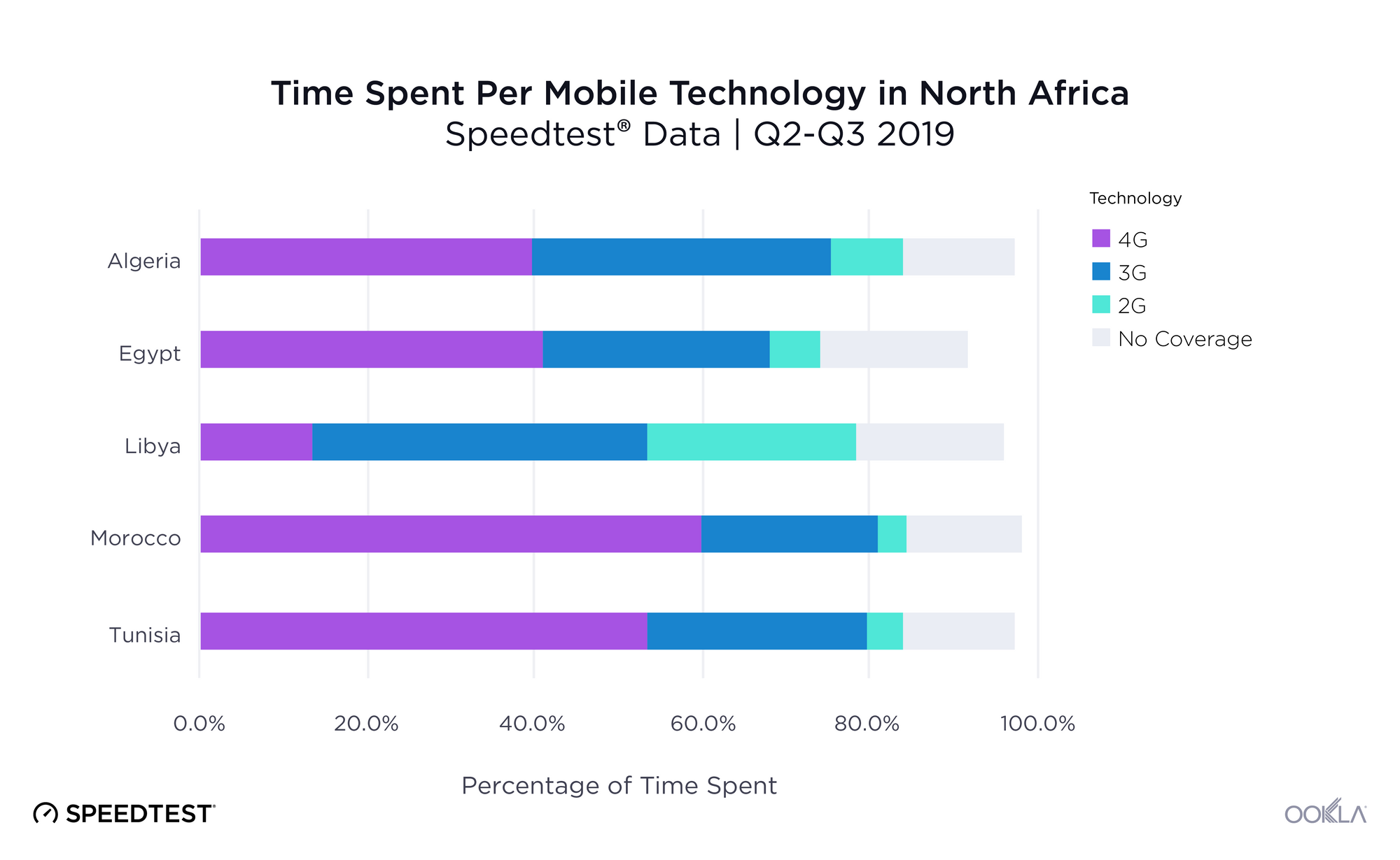 Time-Spent-Per-Mobile-Technology-in-North-Africa-ENG