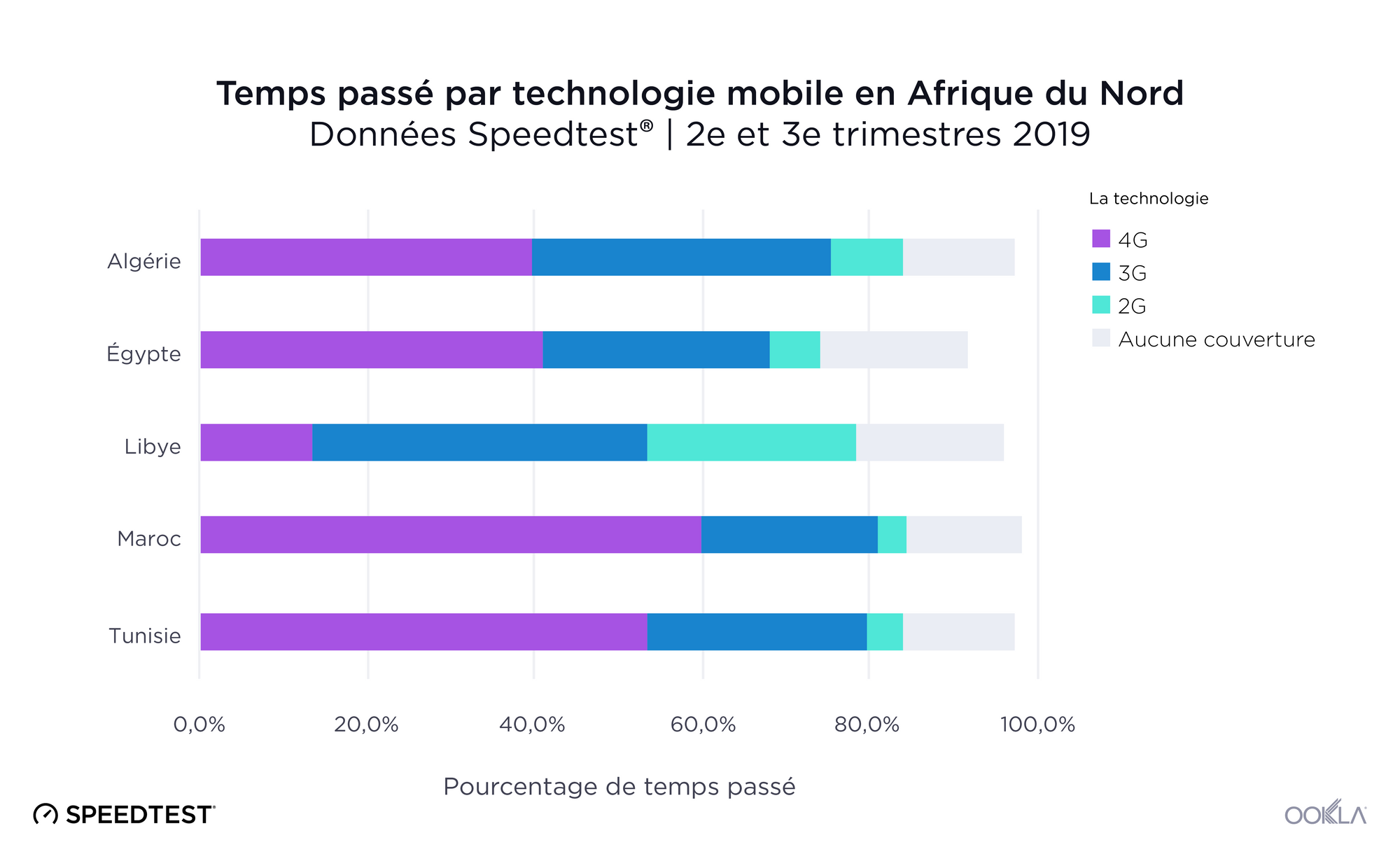 Time-Spent-Per-Mobile-Technology-in-North-Africa-FR